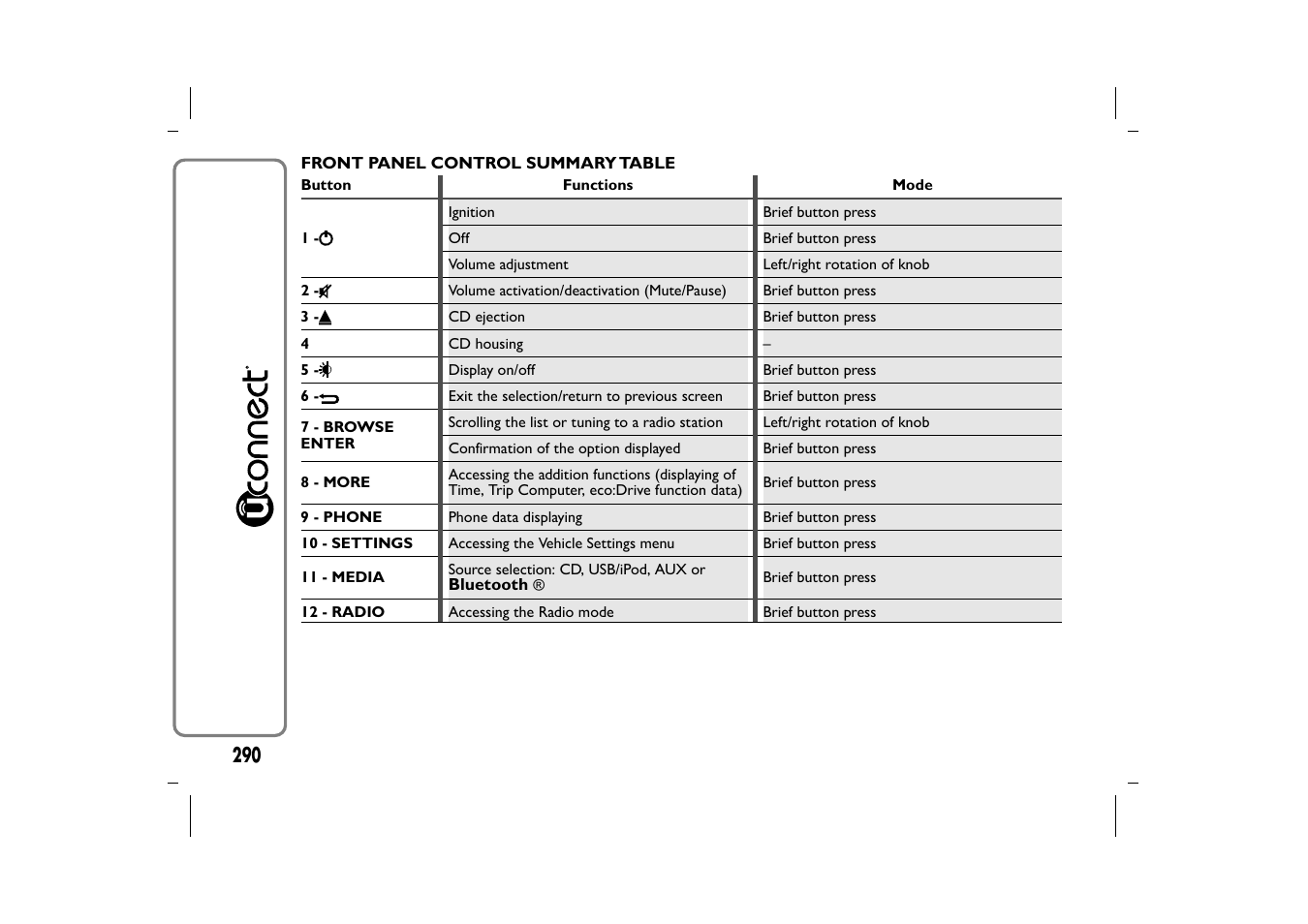 FIAT 500L User Manual | Page 294 / 348