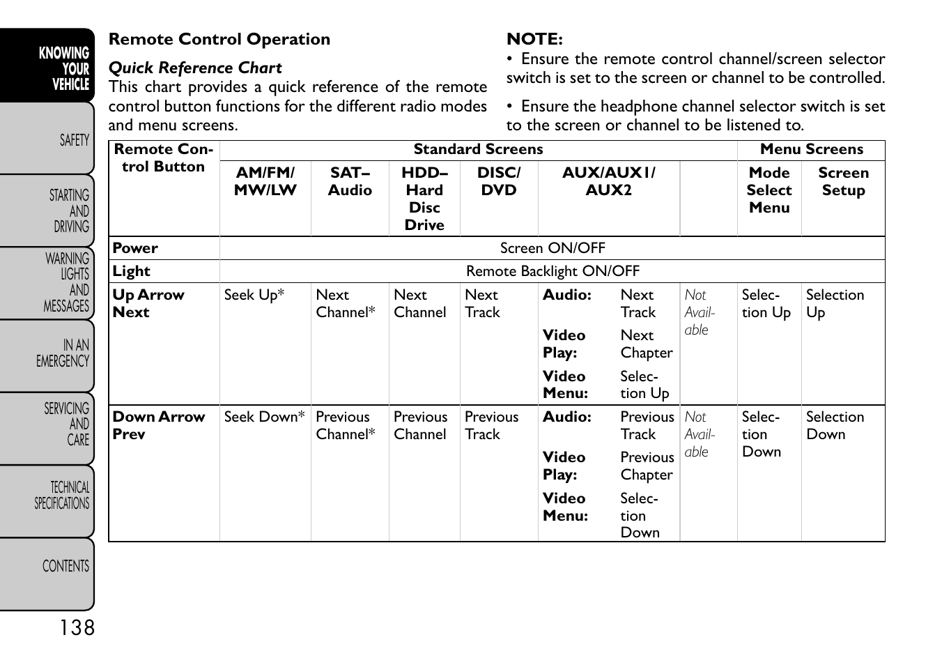 FIAT Freemont User Manual | Page 144 / 332