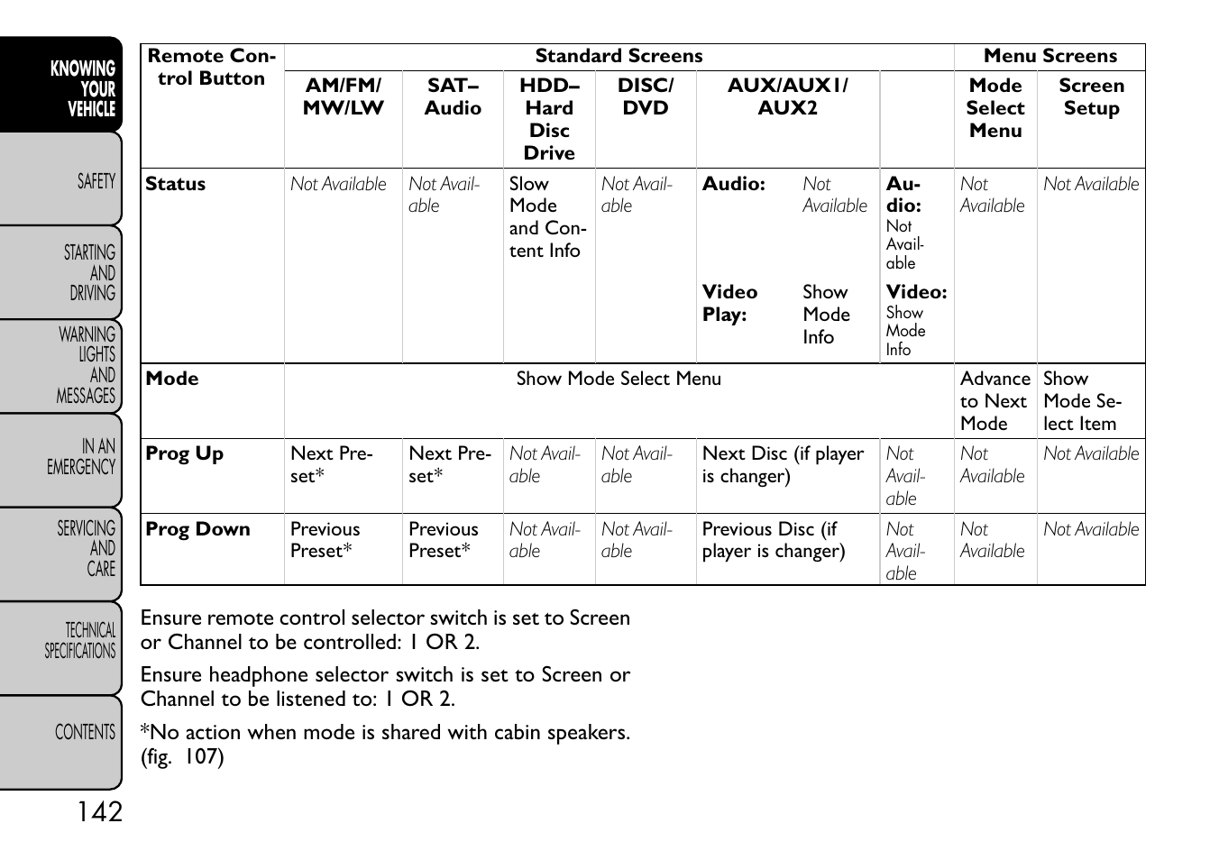 FIAT Freemont User Manual | Page 148 / 332