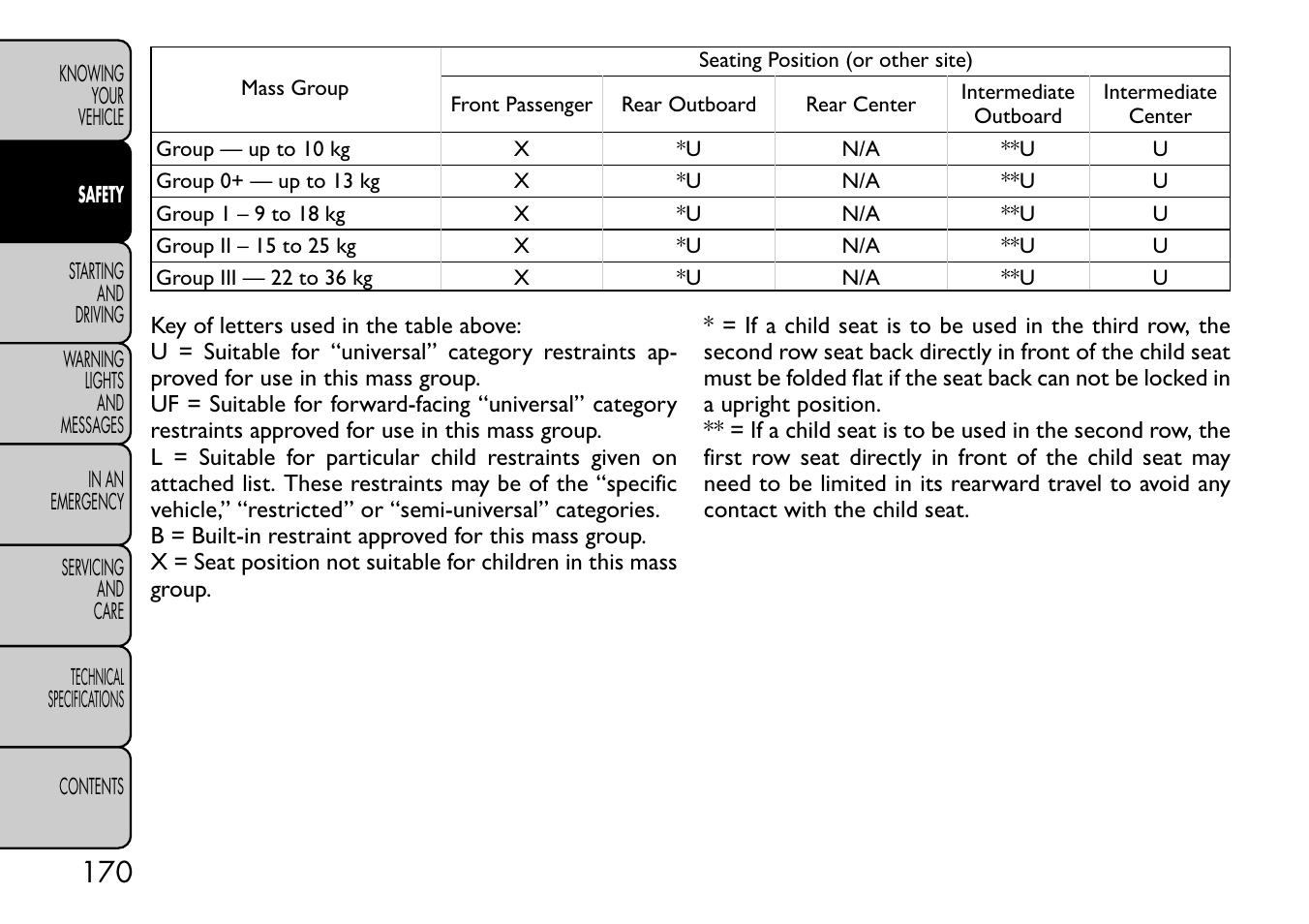 FIAT Freemont User Manual | Page 176 / 332