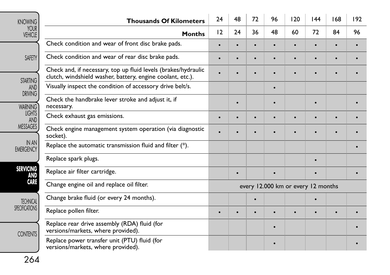 FIAT Freemont User Manual | Page 270 / 332