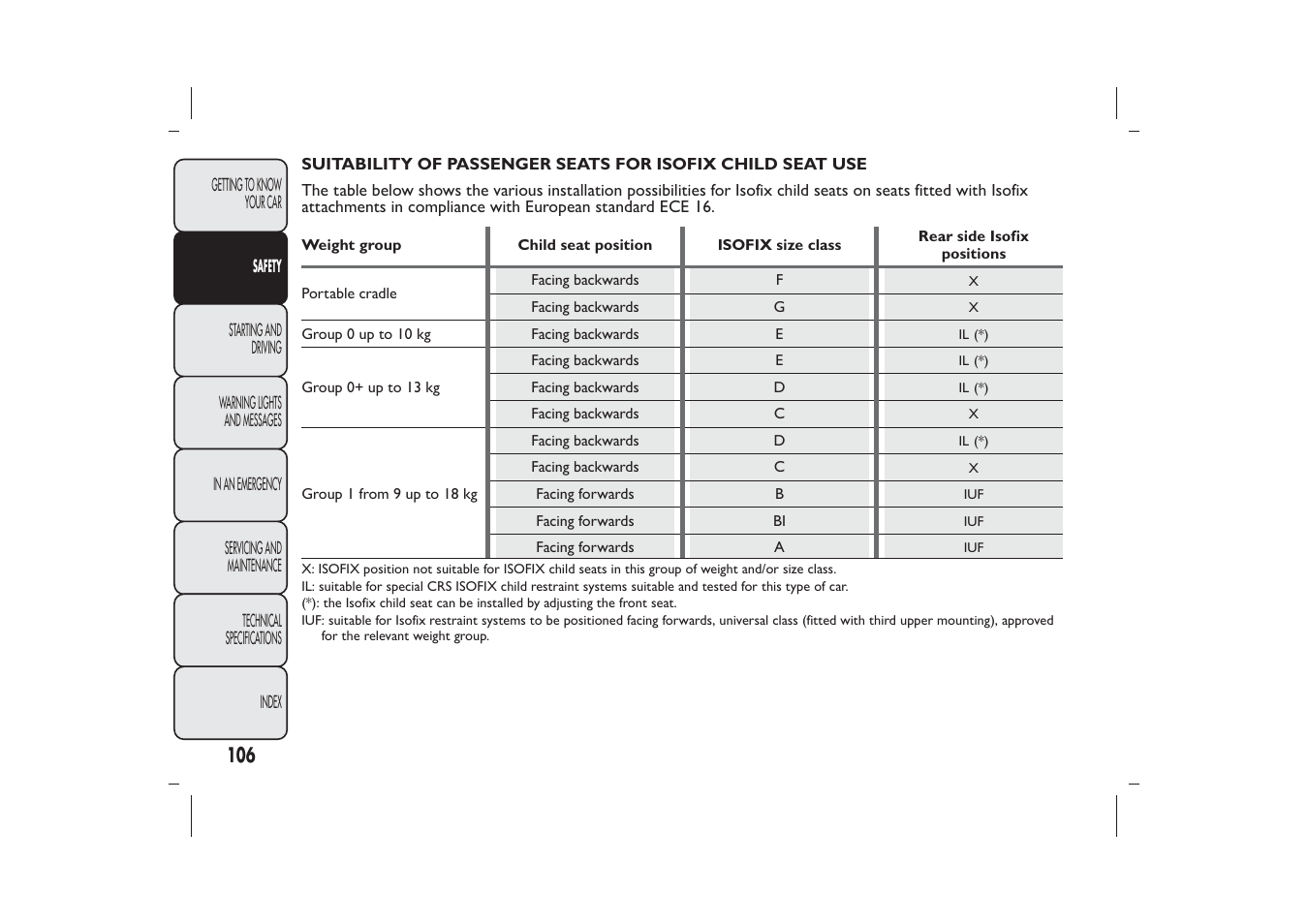 FIAT Panda User Manual | Page 110 / 268