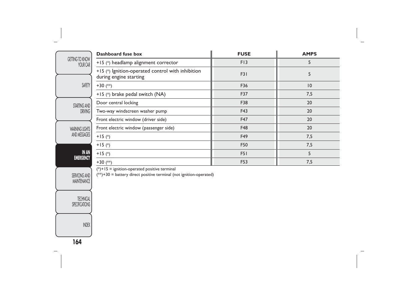 FIAT Panda User Manual | Page 168 / 268