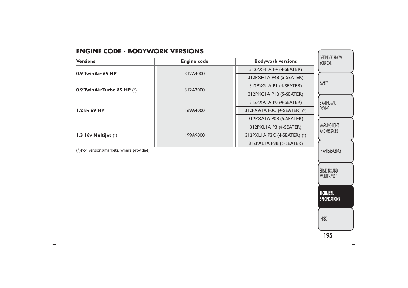 FIAT Panda User Manual | Page 199 / 268