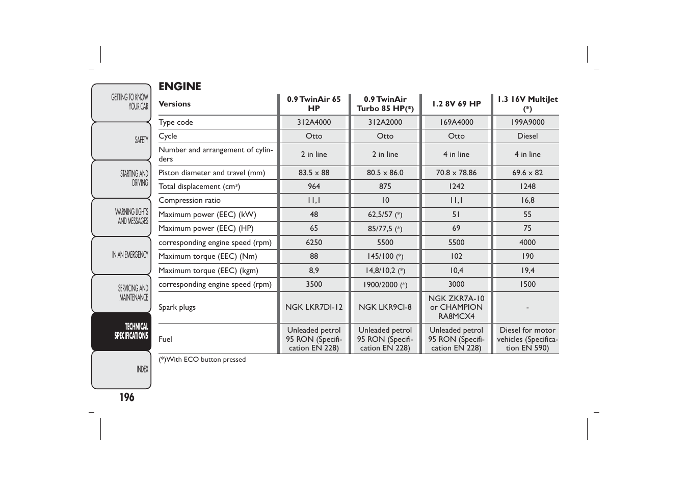 FIAT Panda User Manual | Page 200 / 268