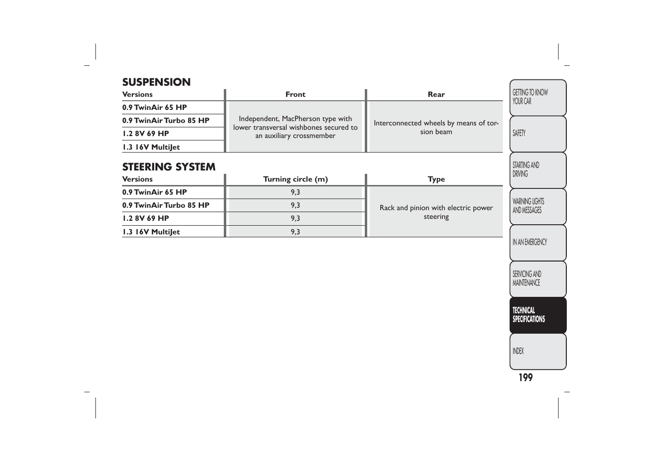 FIAT Panda User Manual | Page 203 / 268