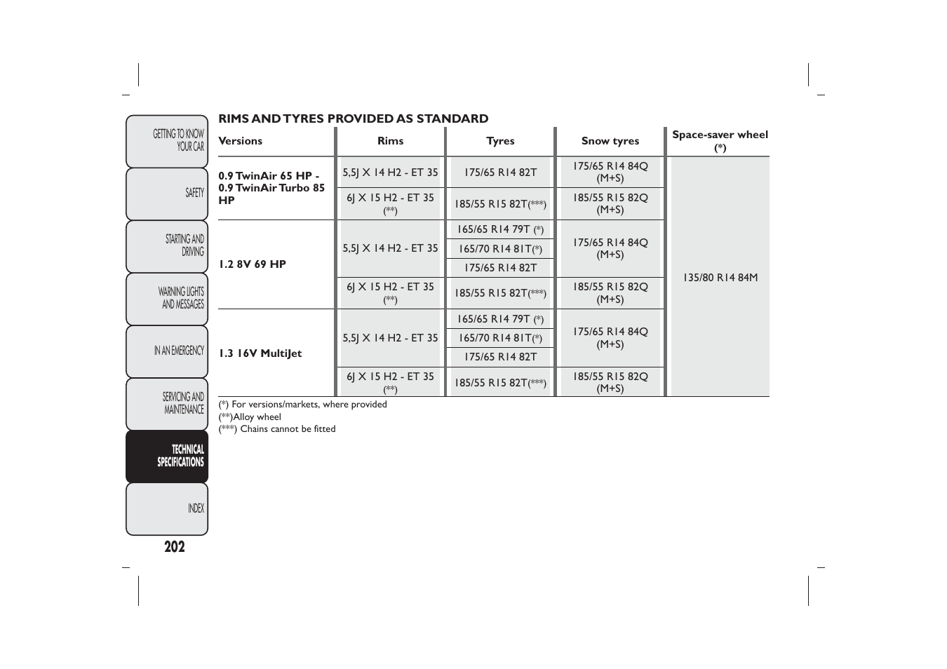 FIAT Panda User Manual | Page 206 / 268