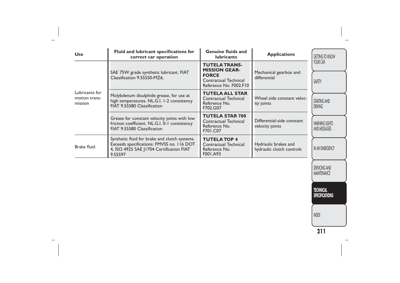 FIAT Panda User Manual | Page 215 / 268