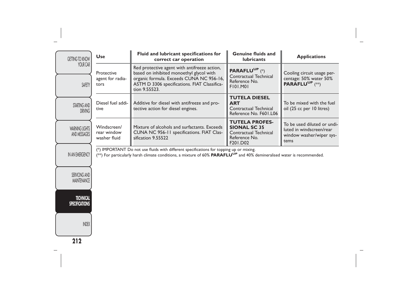 FIAT Panda User Manual | Page 216 / 268