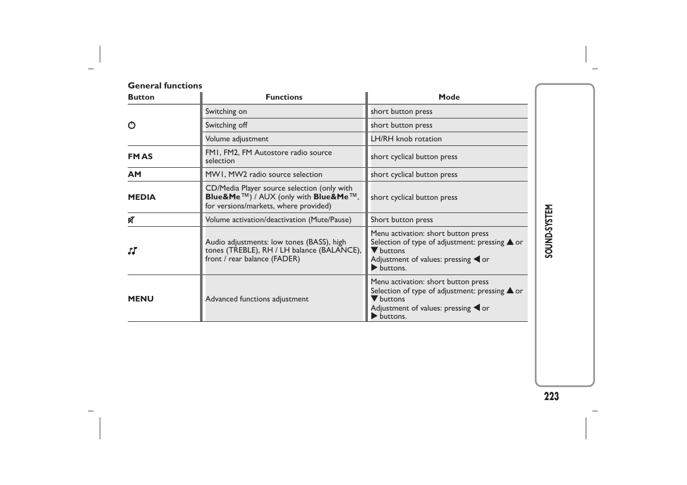 FIAT Panda User Manual | Page 227 / 268