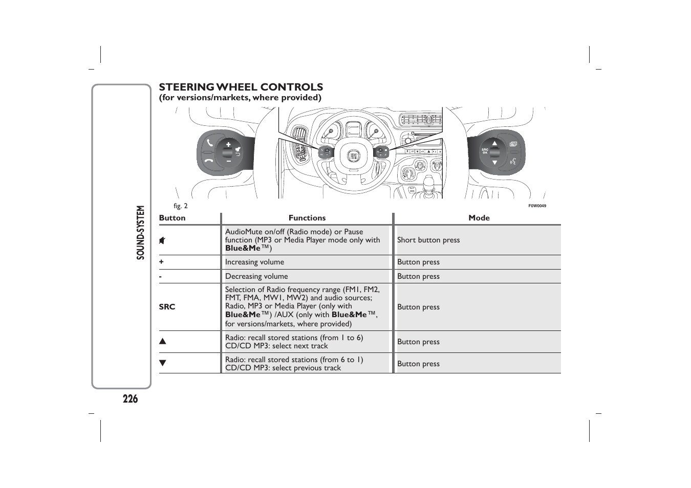 Steering wheel controls, 226 sound-s ystem | FIAT Panda User Manual | Page 230 / 268