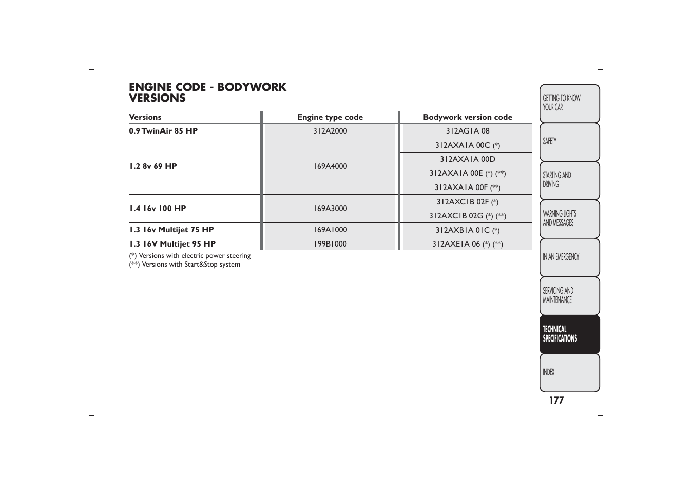 FIAT 500 User Manual | Page 178 / 218