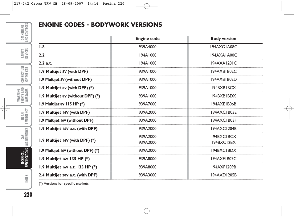 Engine codes - bodywork versions | FIAT Croma User Manual | Page 221 / 258