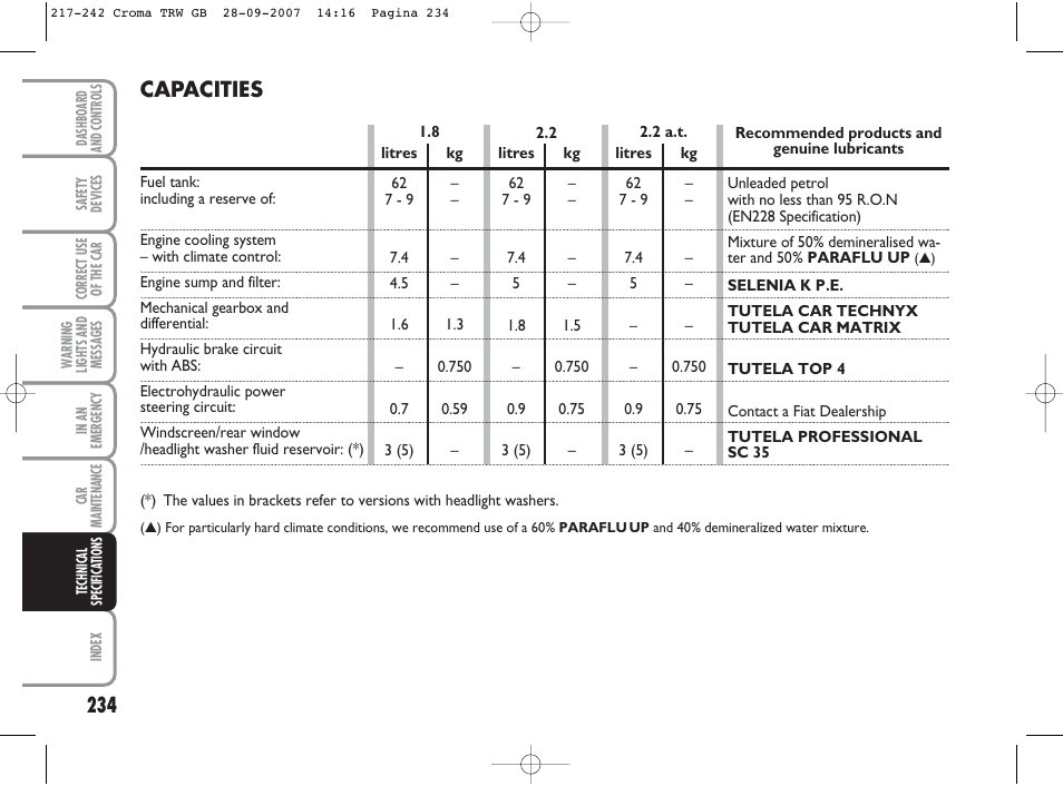 Capacities | FIAT Croma User Manual | Page 235 / 258