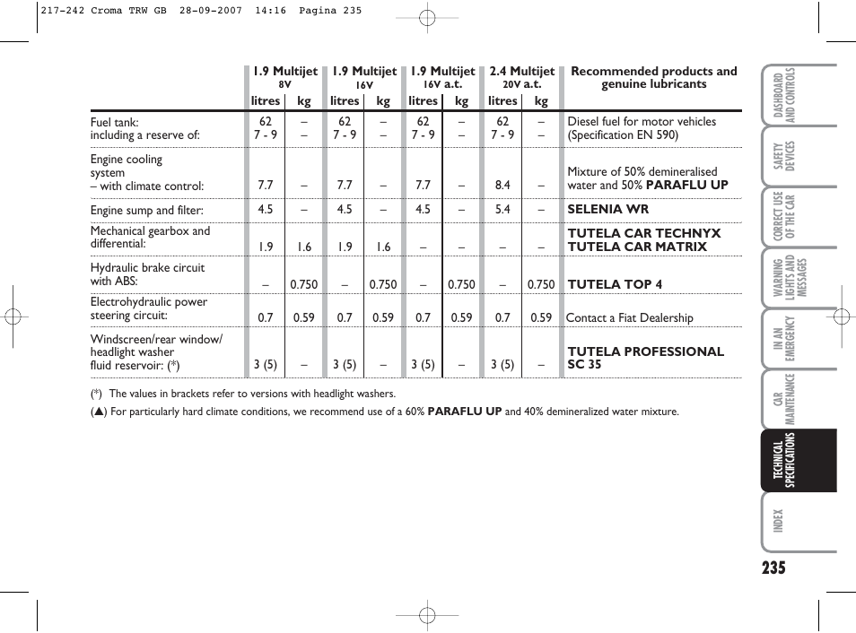 FIAT Croma User Manual | Page 236 / 258