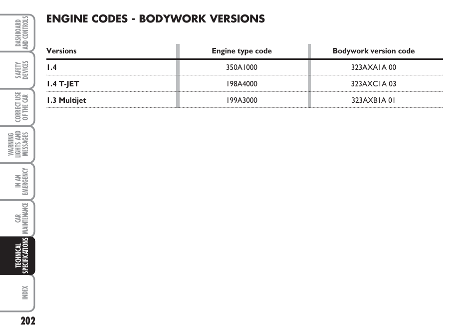 Engine codes - bodywork versions | FIAT Linea User Manual | Page 203 / 230