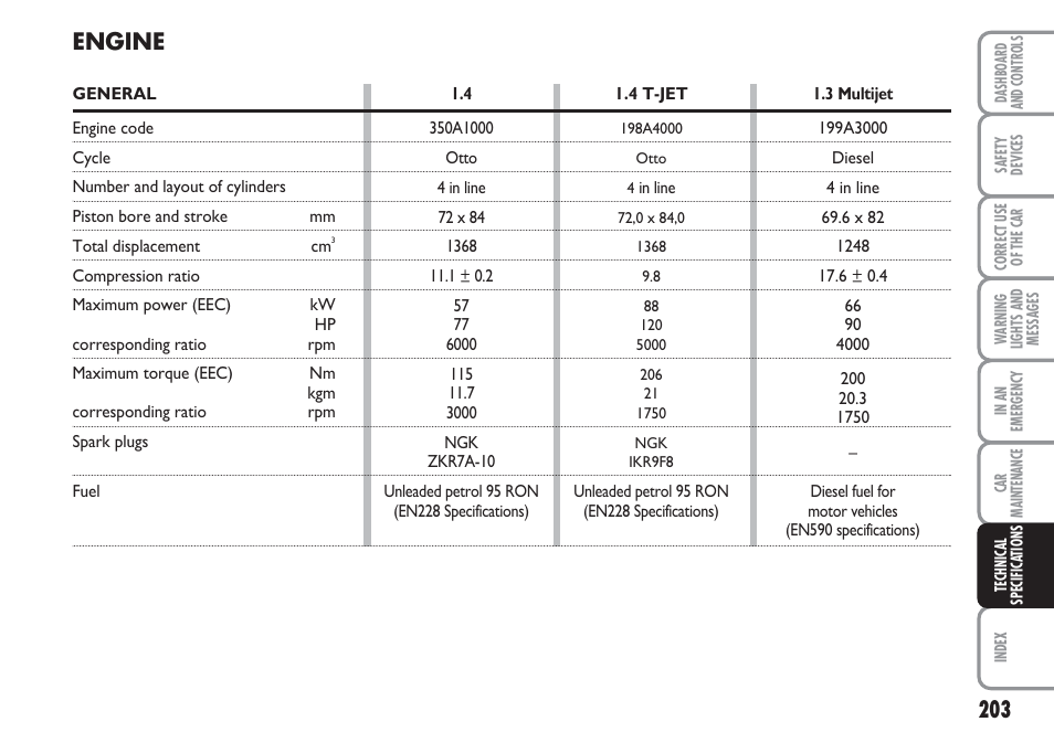 Engine | FIAT Linea User Manual | Page 204 / 230