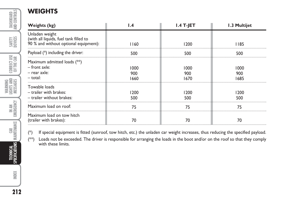 Weights | FIAT Linea User Manual | Page 213 / 230