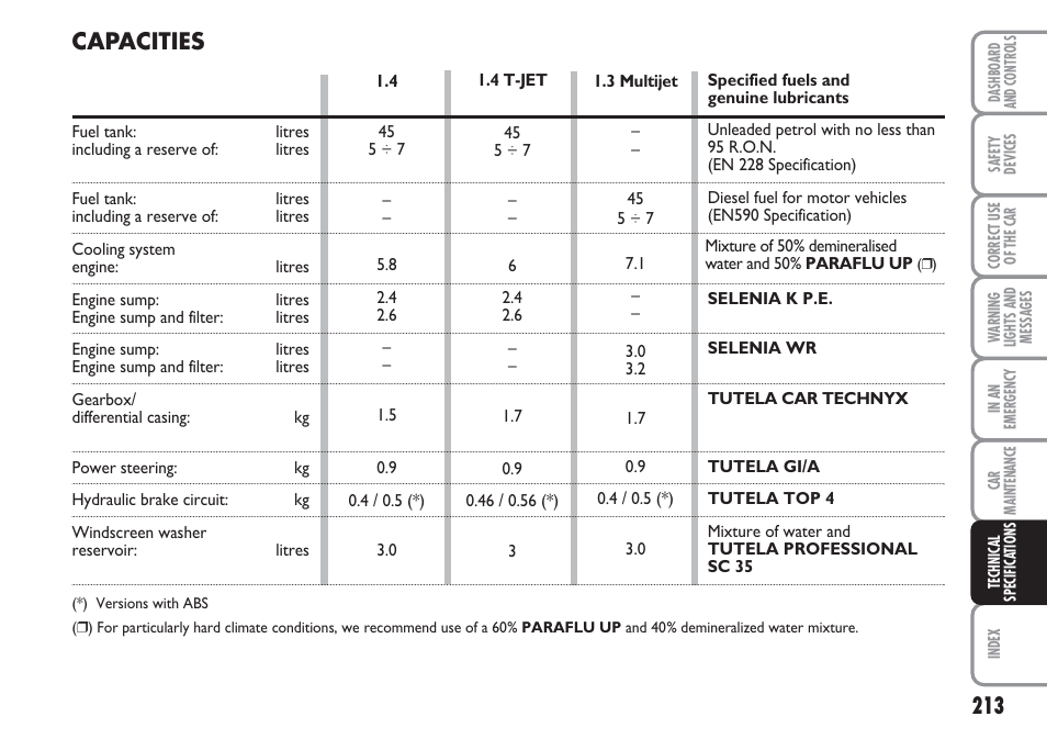 Capacities | FIAT Linea User Manual | Page 214 / 230