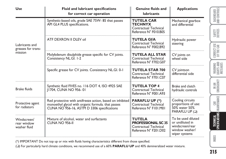 FIAT Linea User Manual | Page 216 / 230