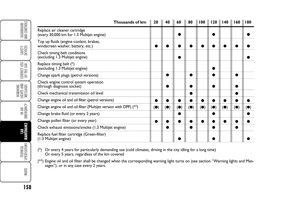 FIAT Panda Classic User Manual | Page 160 / 207