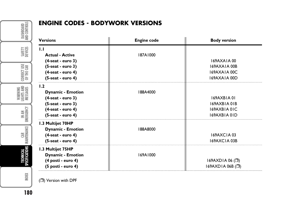 Engine codes - bodywork versions | FIAT Panda Classic User Manual | Page 182 / 207