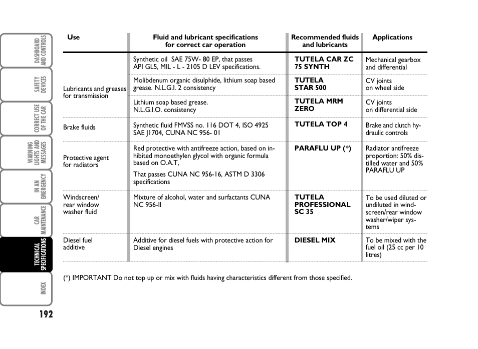 FIAT Panda Classic User Manual | Page 194 / 207