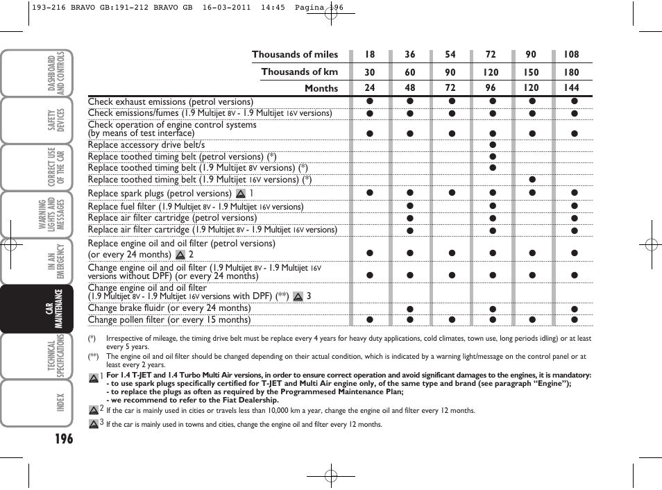 FIAT Bravo User Manual | Page 198 / 263