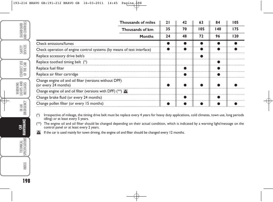 FIAT Bravo User Manual | Page 200 / 263