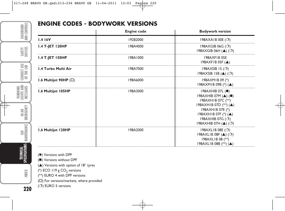 Engine codes - bodywork versions | FIAT Bravo User Manual | Page 222 / 263