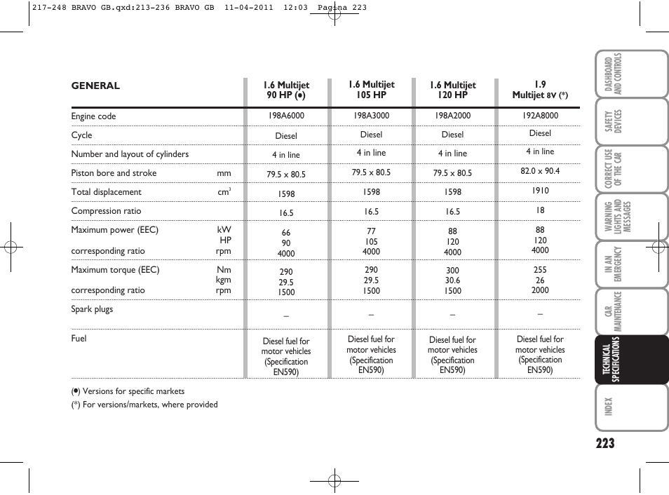 FIAT Bravo User Manual | Page 225 / 263