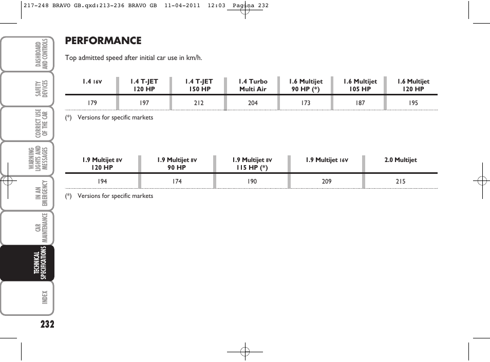 Performance | FIAT Bravo User Manual | Page 234 / 263