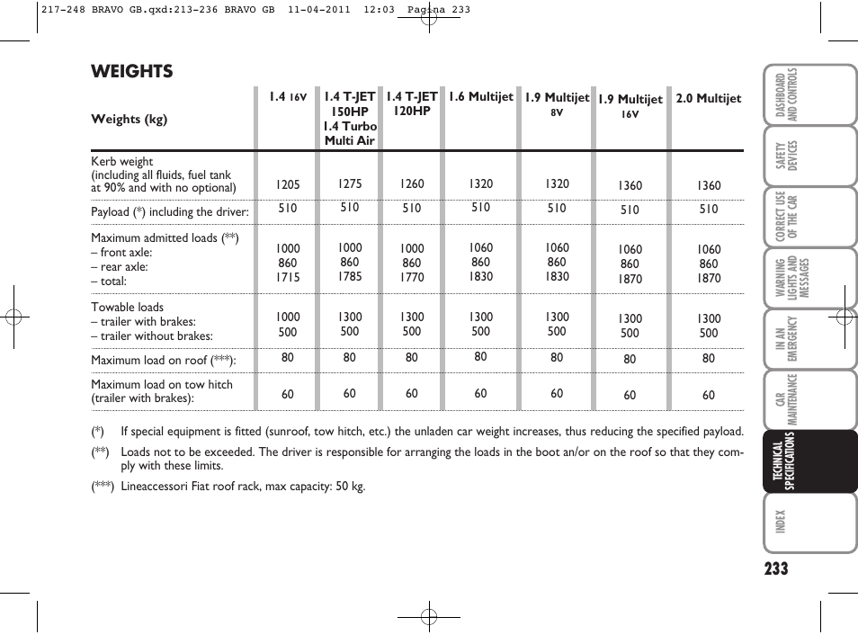 Weights | FIAT Bravo User Manual | Page 235 / 263