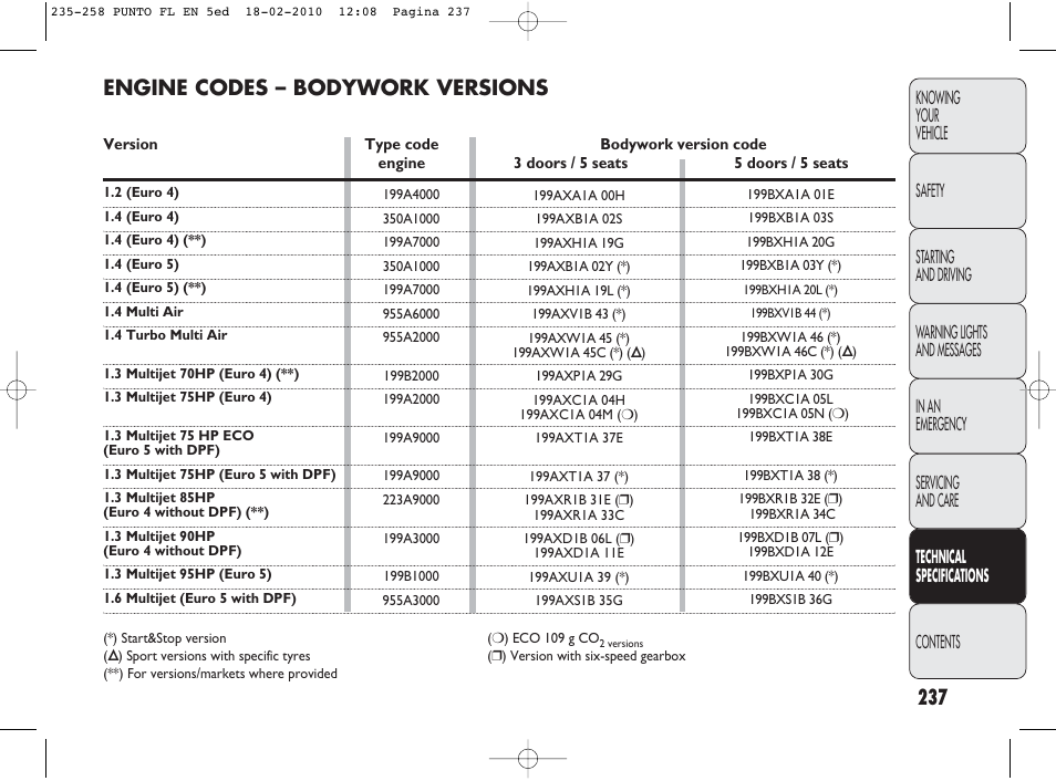 Engine codes – bodywork versions | FIAT Punto Evo User Manual | Page 238 / 270