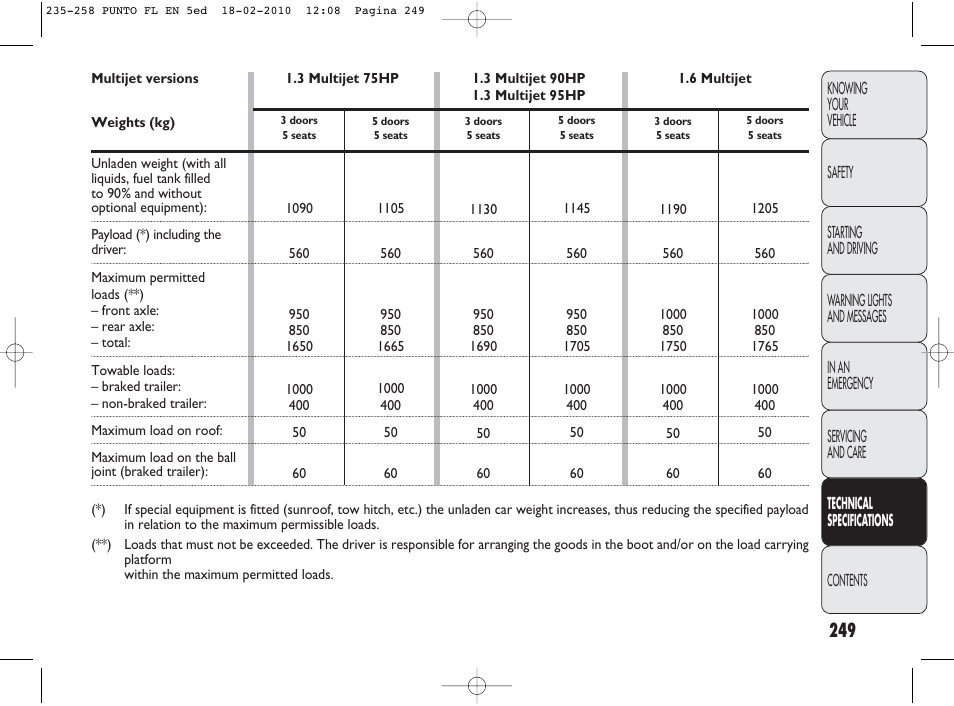 FIAT Punto Evo User Manual | Page 250 / 270