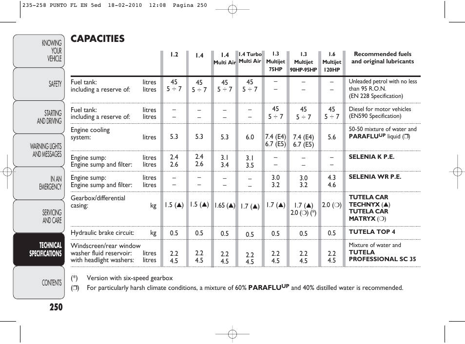 Capacities | FIAT Punto Evo User Manual | Page 251 / 270