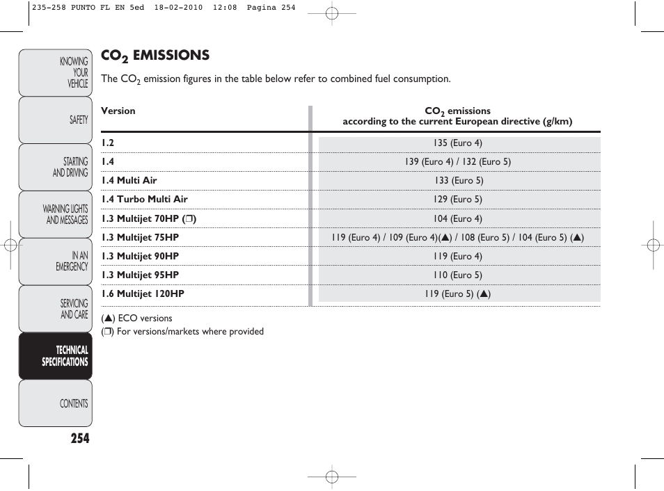 254 co, Emissions | FIAT Punto Evo User Manual | Page 255 / 270