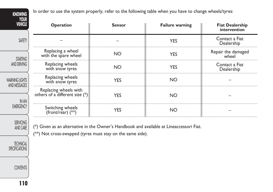 FIAT Punto 2012 User Manual | Page 112 / 271