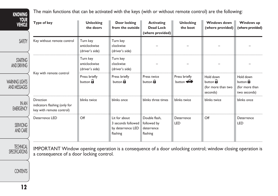 FIAT Punto 2012 User Manual | Page 14 / 271