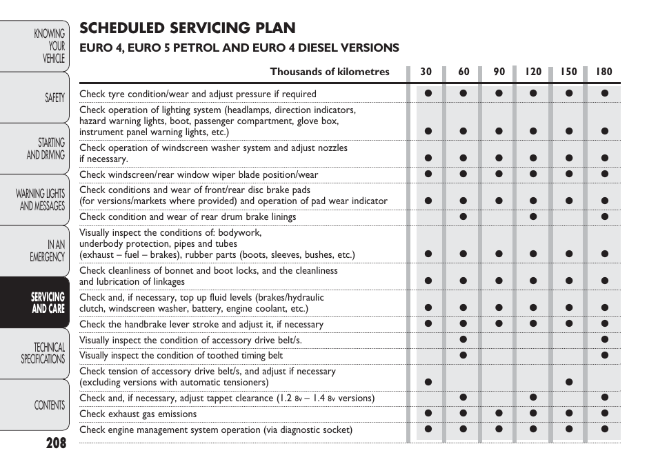 Scheduled servicing plan | FIAT Punto 2012 User Manual | Page 210 / 271