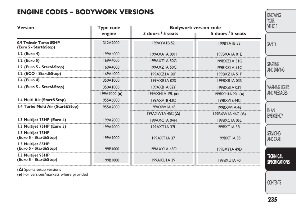 Engine codes – bodywork versions | FIAT Punto 2012 User Manual | Page 237 / 271