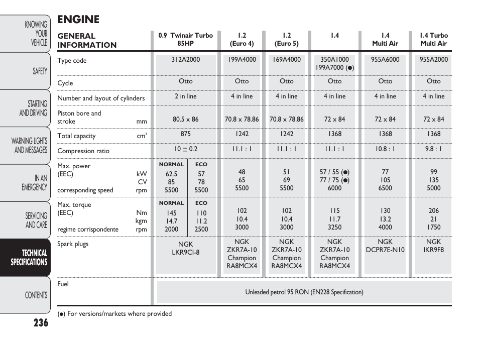 Engine | FIAT Punto 2012 User Manual | Page 238 / 271