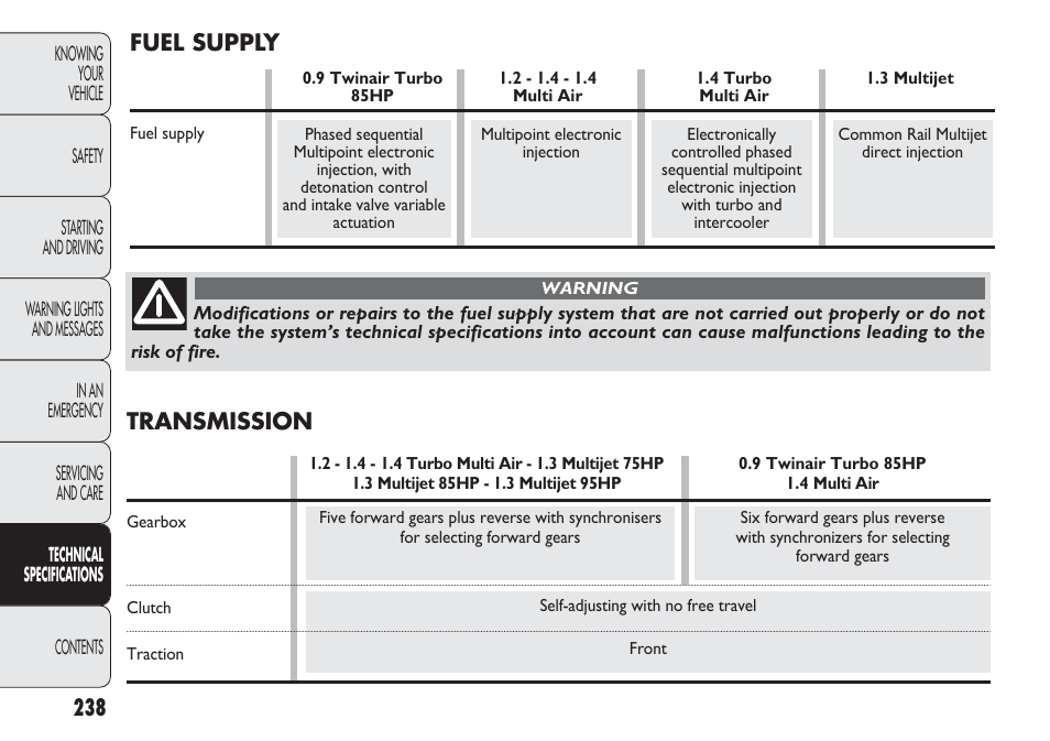 Transmission, Fuel supply | FIAT Punto 2012 User Manual | Page 240 / 271