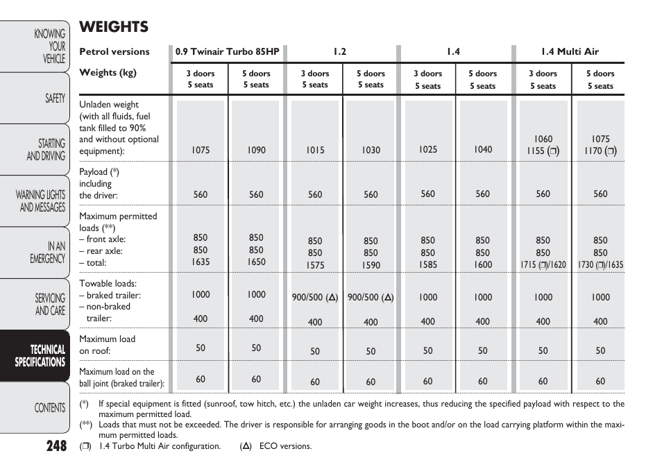 Weights | FIAT Punto 2012 User Manual | Page 250 / 271