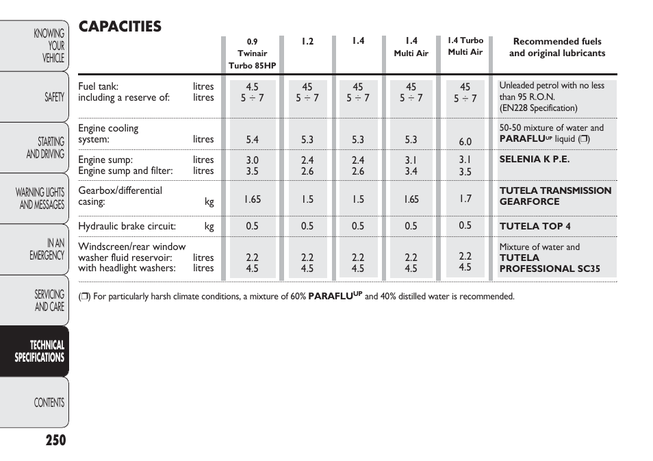 250 capacities | FIAT Punto 2012 User Manual | Page 252 / 271