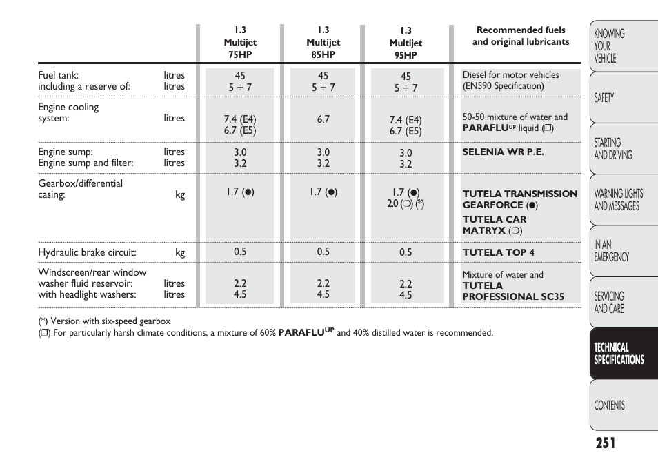 FIAT Punto 2012 User Manual | Page 253 / 271