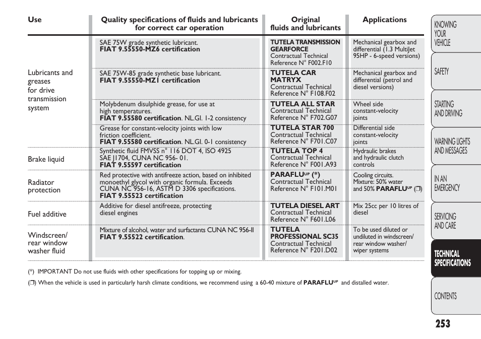 FIAT Punto 2012 User Manual | Page 255 / 271