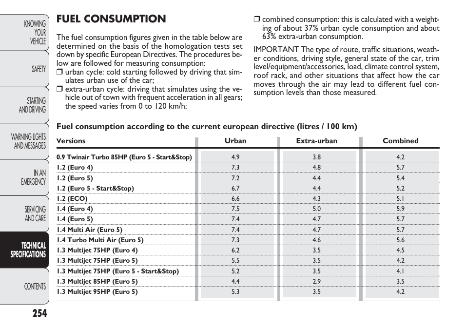 254 fuel consumption | FIAT Punto 2012 User Manual | Page 256 / 271