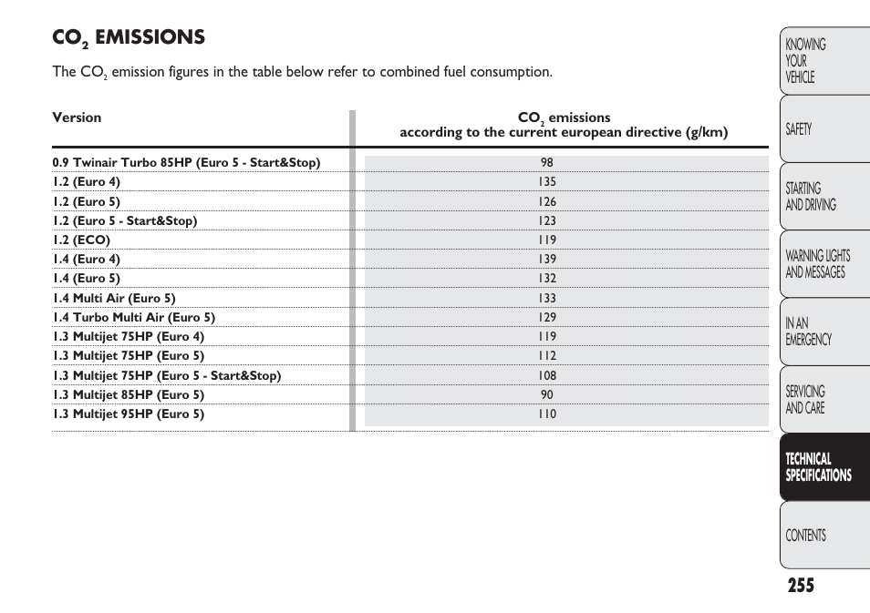 255 co, Emissions | FIAT Punto 2012 User Manual | Page 257 / 271