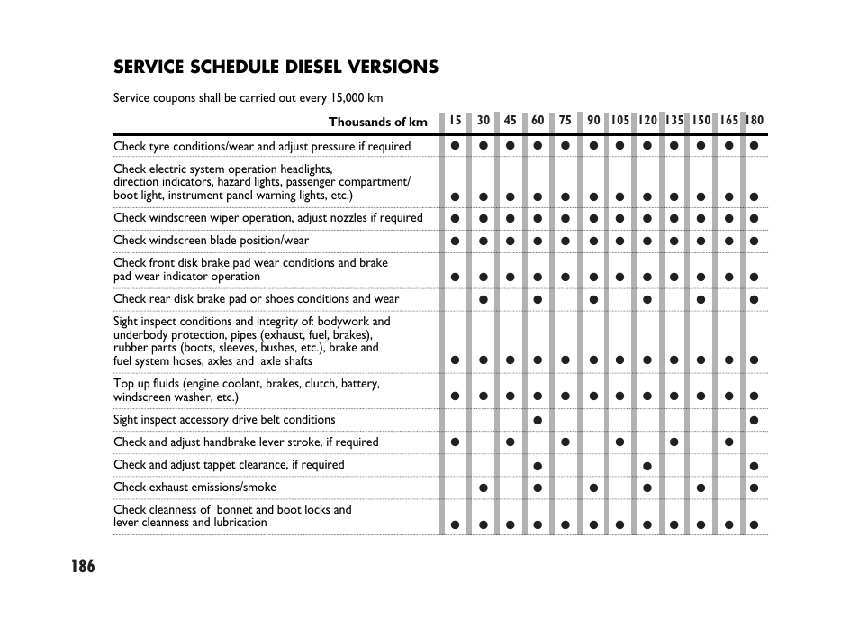 Service schedule diesel versions | FIAT Sedici User Manual | Page 187 / 266